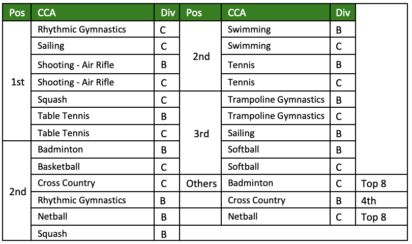 National School Games 2024 Results